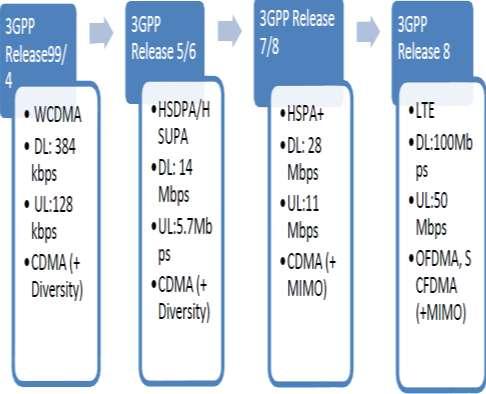 12 gambar 2.1 Perkembangan telekomunikasi menurut standar 3GPP dapat dilihat pada Gambar 2.1 Perkembangan 3GPP (Primadasa, 2014) Dari gambar 2.