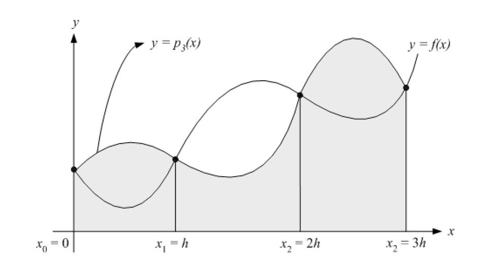 Untuk membentuk polinom interpolasi derajat 3, dibutuhkan 4 buah titik data,