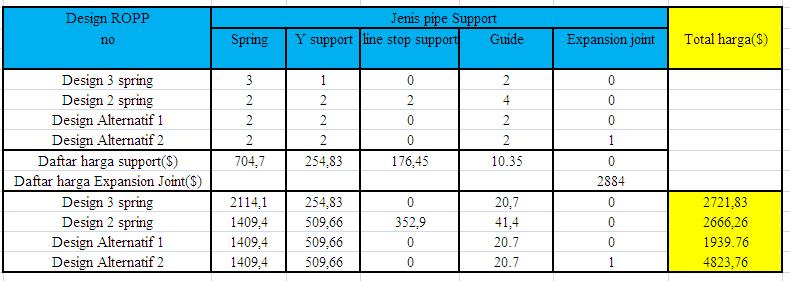 4.7 Analisa Biaya Pipe Support Dari tabel 4.22 dan 4.