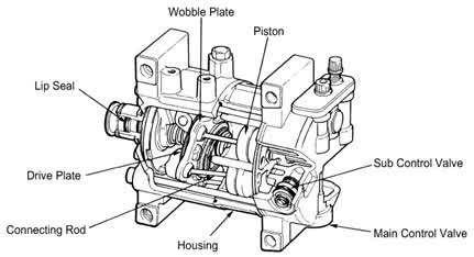 18 Piston akan bergerak ke kanan dan kiri sesuai dengan putaran piringan pengatur (swash plate) untuk menghisap dan menekan refrigeran.