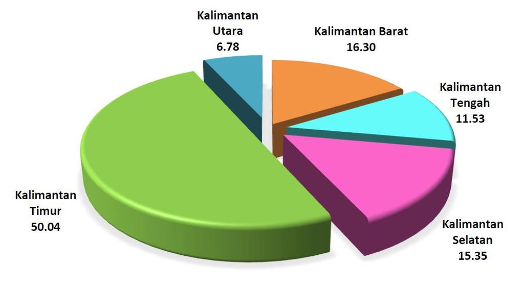 Gambar 3.2 Struktur Ekonomi Pulau Kalimantan, Triwulan II-2016