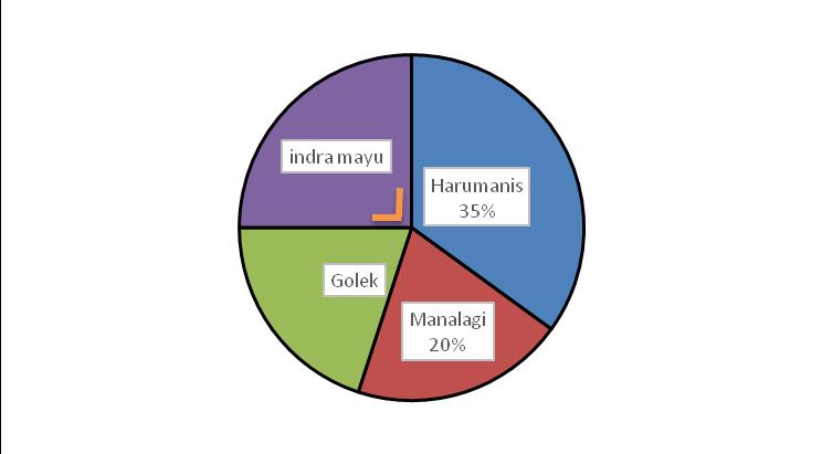 35 Diagram lingkaran berikut menggambarkan mangga yang dihasilkan dari kebun pak Budi.Mangga yang dihasilkan dari kebun pak Budi kemudian diolah menjadi manisan dan selai.