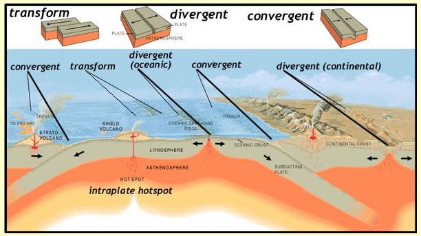 Lempeng benua dan lempeng samudera yang terbentuk di lapisan atas bumi terus mengalami pergerakan hingga membentuk suatu zona batas antar lempeng dan sistem sesar.