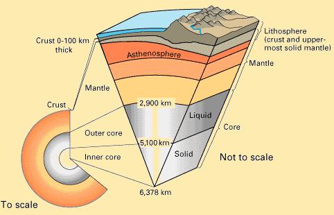 Gambar I. 1. Bagian Bumi (USGS, 2015) Gambar I.1 menunjukkan bagian dalam bumi. Bagian atas bumi terdapat lapisan lithosphere yang terdiri atas kerak bumi dan mantel bumi yang bersifat kaku dan padat.