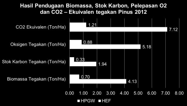 Pendugaan biomassa dan stok karbon tegakan pinus tahun tanam 2012 menunjukkan bahwa tegakan pinus tahun tanam 2012 di areal reklamasi HEF memiliki biomassa dan stok karbon yang lebih tinggi