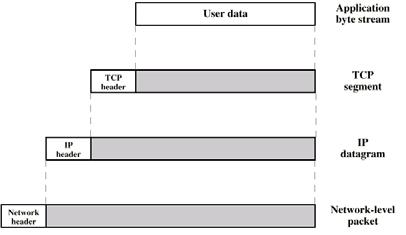 PDUs in TCP/IP Beberapa Protokol dalam