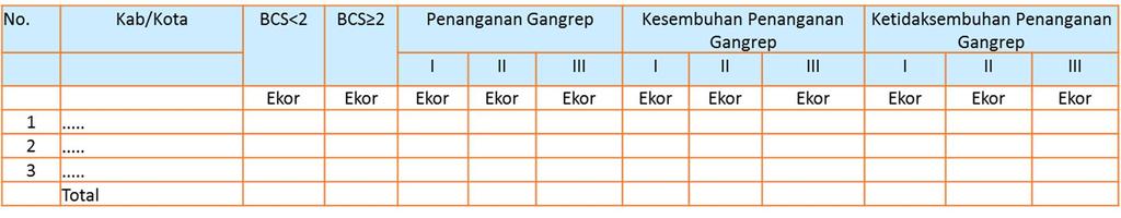 Tabel 9. Matriks Laporan Kegiatan Penanganan Gangguan Reproduksi Provinsi: Tabel 10.