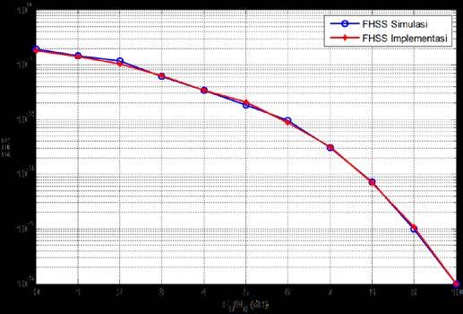 Kinerja sistem FHSS terhadap gangguan kanal AWGN dan Single Tone Jamming. 3. Kinerja sistem FHSS terhadap gangguan kanal AWGN dan Multi Tone Jamming.