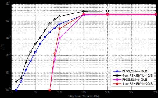 Pada saat nilai amplitudo STJ lebih dari 150% dari amplitudo sinyal pembawa maka nilai BER-nya akan tetap, baik itu saat menggunakan nilai Eb/No 10 atau 20 db.