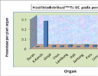 Stabilitas dan Uji Praklinis Tc-EC untuk Radiofarmaka Penatah Fungsi Ginjal (Laksmi A, dkk) Tabel 1.