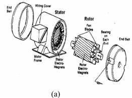 rotornya. Bila kumparan stator motor induksi yang dihubungkan dengan suatu sumber tegangan, maka kumparan stator akan menghasilkan medan magnet yang berputar.