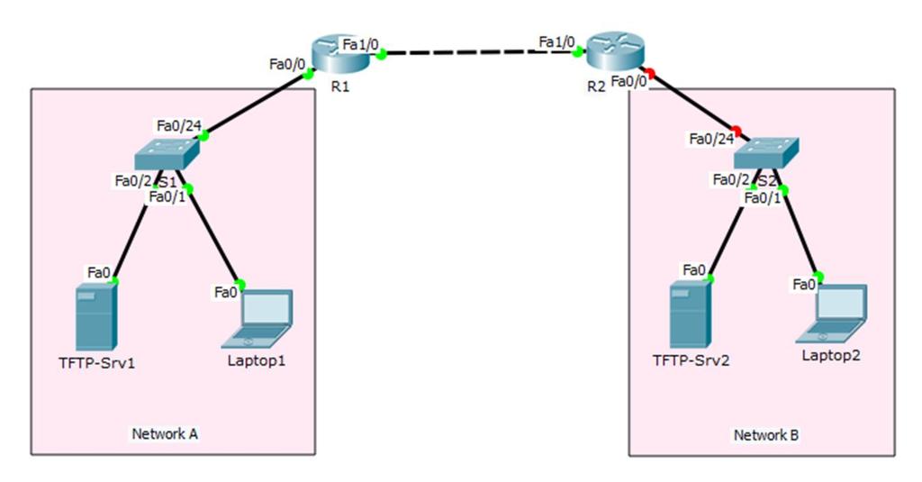 Lab 3. Managing Router Configuration Topologi Tujuan Tabel Addressing Device Interface IP Address Subnet Mask Default Gateway R1 Fa0/0 192.168.1.254 255.255.255.0 N/A Fa1/0 12.12.12.1 255.255.255.0 N/A R2 Fa0/0 192.
