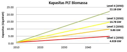 Simulasi Kalkulator Energi Baru Terbarukan (EBT) 85 2. Biomassa Gambar 6. Grafik Kapasitas PLTP Level I IV Indonesia memiliki kekayaan dan potensi bioenergi yang sangat melimpah.
