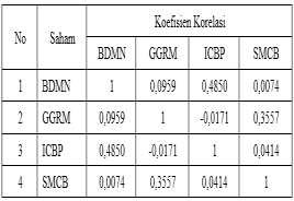 n BDMN memiliki koefisien korelasi positif terbesar. d.