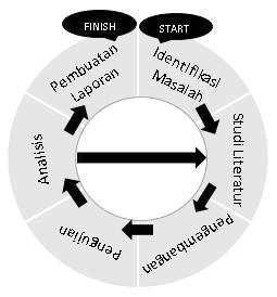 6. Metode Pengerjaan Metode pengerjaan yang digunakan adalah metode prototipe [2]. Gambar 1-1 Metode Pengerjaan a. Identifikasi Masalah : proses meneliti permasalahan. b.