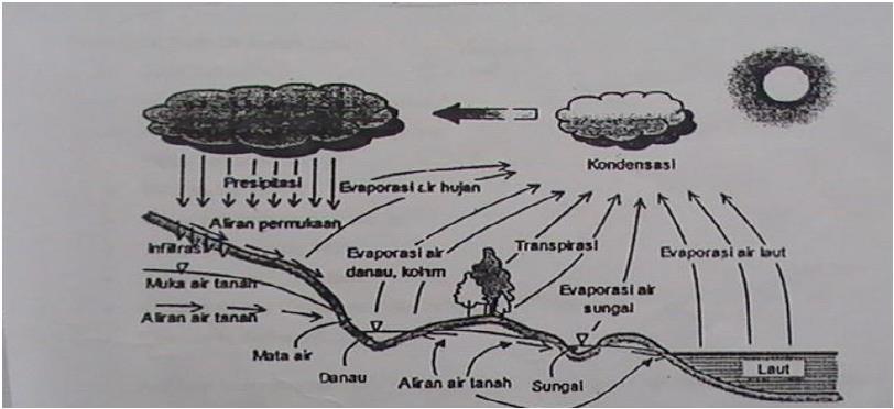 Gambar 2.18 Siklus Hidrologi (Sumber Suripin, 2001) [1] 2.