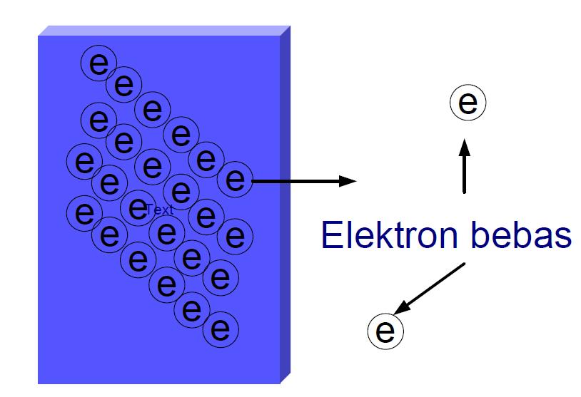Gambar 2.3 Proses Terjadinya Emisi Seperti pada Gambar 2.3 memperlihatkan bahwa suatu elektron bebas terlepas dari permukaan suatu logam yang diakibatkan proses emisi yang terjadi pada logam tersebut.