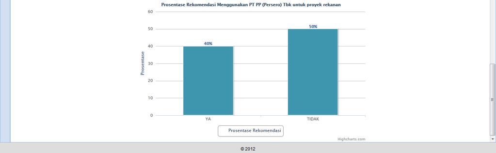 Grafik di atas menggambarkan jawaban owner/mk di questioner terhadap pertanyaan Kepercayaan Menggunakan PT PP (Persero) Tbk untuk proyek berikutnya. Terdapat grafik YA dan TIDAK.