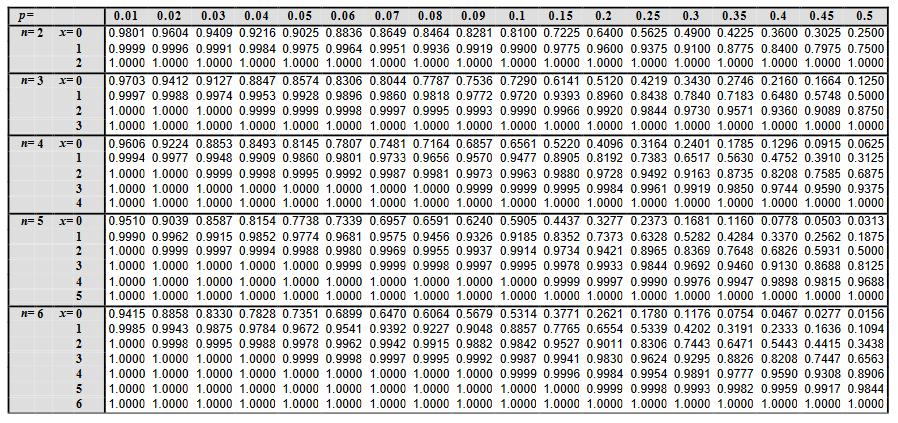 Lampiran: Tabel Distribusi Binomial Kumulatif (Sumber: Vetrivel, Indian Institute of Technology, Madras) 4 Tabel berikut menyajikan probabilitas terjadinya paling sedikit x kejadian pada n percobaan