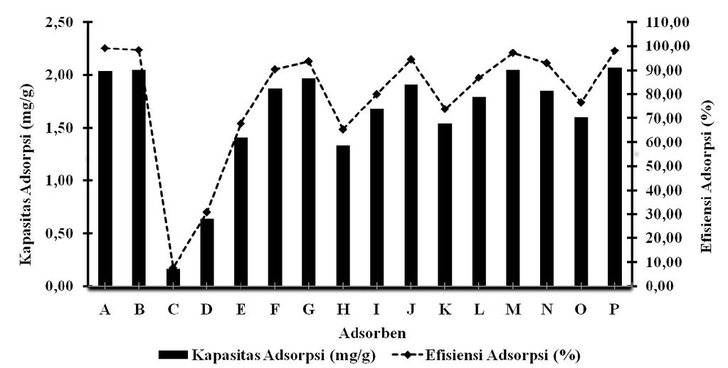 7 Gambar 6 Kurva kapasitas dan efisiensi adsorpsi masing-masing adsorben pada tahap seleksi Adsorben yang memiliki nilai efisiensi adsorpsi yang cukup besar (kisaran 90%) ada 8 jenis yaitu ampas sagu