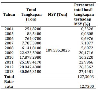 Tabel 1. Persentase total tangkapan terhadap MSY Yeshi Aristiantin et al.