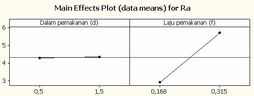 4. PEMBAHASAN Analisa Hasil Anova Dengan hipotesis: H0 : τ 1 = τ 2 = 0 (rata-rata sampel tiap perlakuan sama) H1 : τ i 0 (ada perlakuan yang rata-ratanya tidak sama) Hipotesa awal akan ditolak