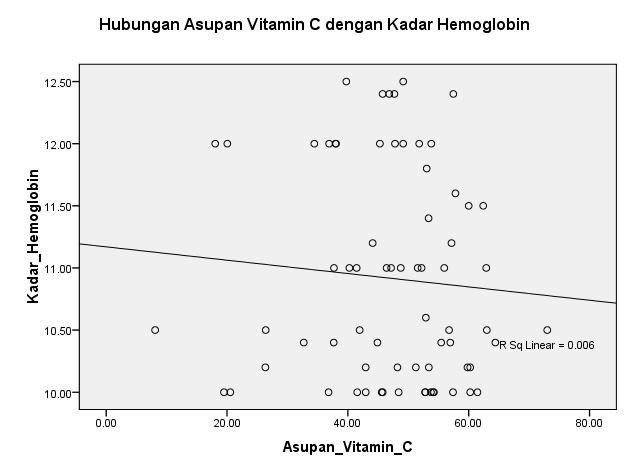 asupan vitamin B 12 siswa maka semakin tinggi kadar hemoglobin siswa, begitu sebaliknya.