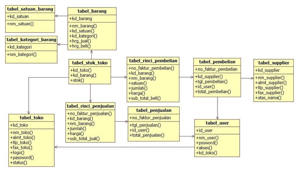 24 Gambar 3.6 Class Diagram Aplikasi Sistem Kasir di Gita Swalayan Berikut ini adalah penjelasan isi tabel nya: Tabel 3.