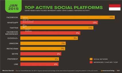 3 digunakan. Data tersebut dapat di lihat pada gambar 1.2 Dengan Facebook menjadi social media yang paling aktif digunakan dengan nilai 14%, lalu whatsapp dengan 12% dan twitter dengan 11%.