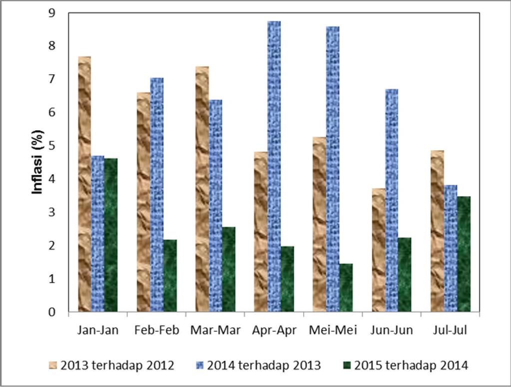 Gambar 5 Perbandingan Inflasi Tahun Kalender Januari-Mei Kota Maumere 2013-2015 Gambar 6 Perbandingan