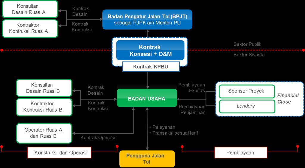 10 KPBU di Indonesia: Acuan suatu ruas jalan tol tidak mampu mencapai kelayakan secara komersial jika biaya investasi termasuk ke dalam lingkup KPBU yang ditawarkan; atau telah beralihnya