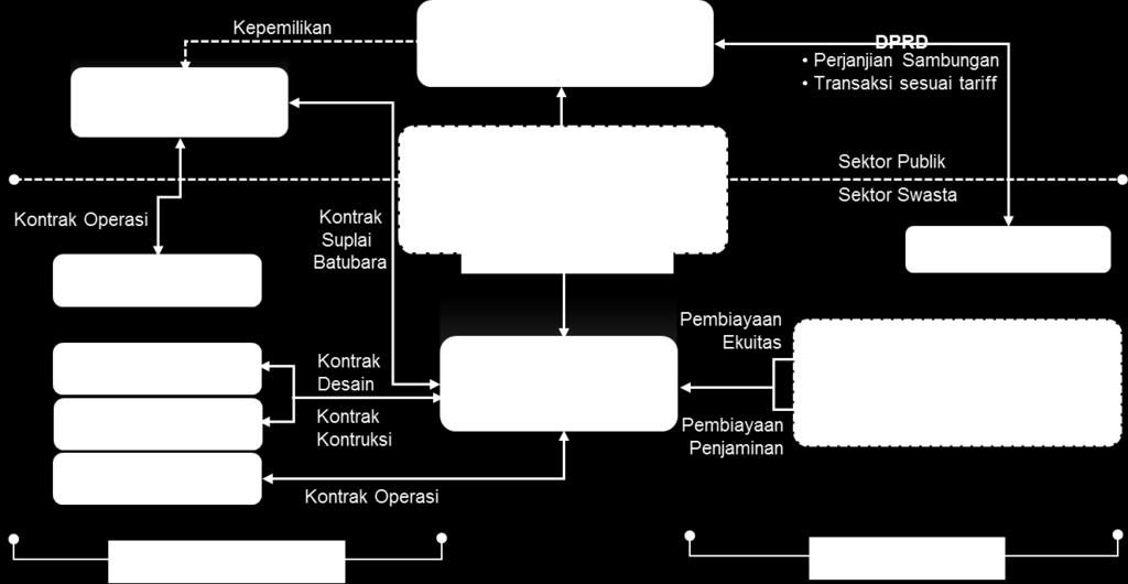 13 KPBU di Indonesia: Acuan 2.2.4.3. BOT Mulut Tambang Proyek pembangkit listrik mulut tambang adalah proyek PLTU (Pembangkit Listrik Tenaga Uap/batubara) dengan fitur berikut: - Dibangun dengan
