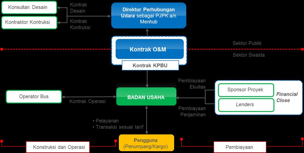 20 KPBU di Indonesia: Acuan 2.2.10.2. O&M Kebandaraan Serupa dengan struktur O&M di proyek transportasi lainnya, skema KPBU ini umumnya dirancang untuk proyek brownfield dimana pekerjaan desain,