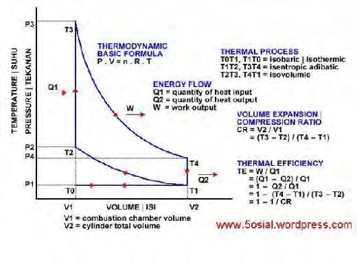Gambar 2.2. Diagram P vs v dari siklus ideal mesin bensin 4 langkah (Sumber: www.5osial.wordpress.