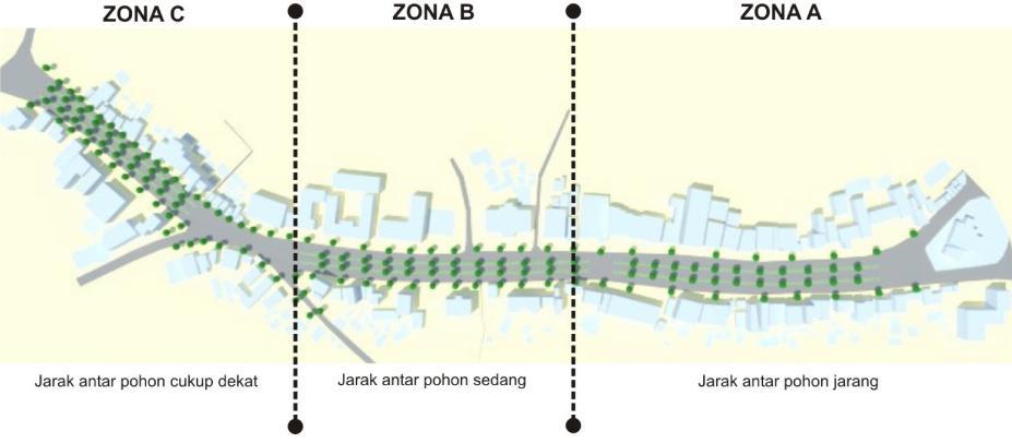 Pada Zona B, setback diatur sedang ( 3-6 m ), sedangkan pada Zona C yang didominasi oleh hunian/rumah tinggal, setback diatur lebih sempit karena menyesuaikan