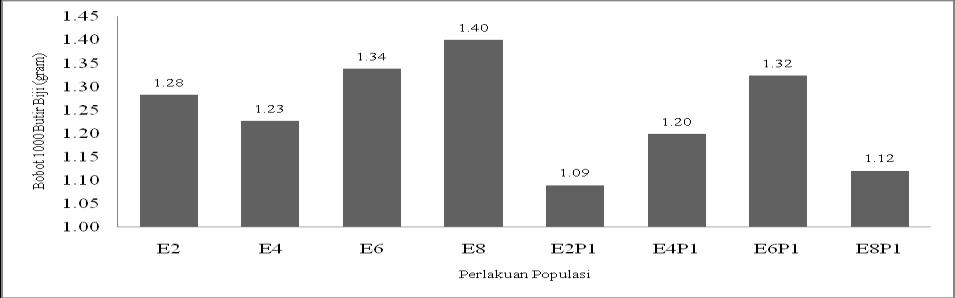 Bobot 1000 Biji Populasi gulma E. crus-galli tidak berpengaruh pada bobot 1000 biji E. crus-galli (Tabel Lampiran 36). Gambar 8 menunjukkan bahwa rata-rata bobot 1000 biji tertinggi dihasilkan oleh E.