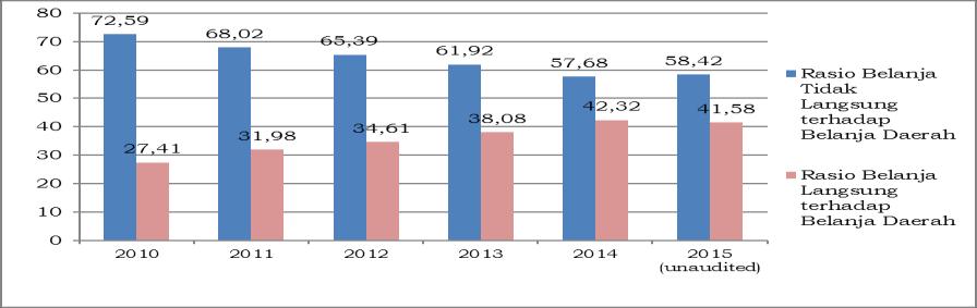 Gambar 3.3 Proporsi Belanja Langsung dan Tidak Langsung Tahun 2010-2015 Total Belanja Daerah Kota Surakarta dari tahun 2010-2015 mengalami peningkatan. Total Belanja tahun 2010 sebesar Rp825.858.500.