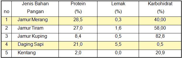 Dari tabel terlihat bahwa nilai protein jamur merang paling tinggi bahkan melebihi protein pada Dading Sapi.