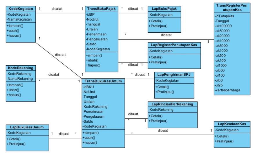 Layer ini merupakan implementasi dari setiap entitas objek dari class diagram pada tahap analysis beserta berbagai macam objek pendukung.