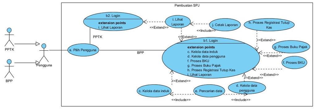 ISSN : 2302-7312 Vol. 01 No. 1 2013 Gambar 3 Activity Diagram untuk Proses Bisnis SPJ Di bawah ini adalah use case diagram dari sistem pembuatan SPJ.