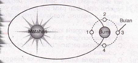 10. Perhatikan pernyataan berikut! 1. lintasan orbitnya sangat lonjong 2. bila memasuki atmosfer bumi akan berpijar 3. memiliki ekor yang selalu menjauhi matahari 4.