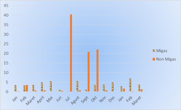 Grafik 2 Nilai CIF (ribu US$) Impor Kepulauan Bangka Belitung, Januari 2016-April b.