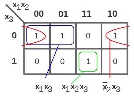 Contoh K-Map 3 Variabel & Sederhanakan f (x 1, x 2, x 3 ) = m(0, 2, 4, 7) menghasilkan f (x 1, x