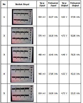 Darlis, Lidyawati, Jambola, Wulandari Gambar 8 merupakan blok pengukuran rangkaian transmitter yang dilakukan dengan cara melihat hasil keluaran rangkaian pada monitor, atau disambungkan dengan kabel