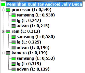 Pada pembobotan nilai kelompok criterian android of processor didapatkan hasil skor masing-masing antara lain : Samsung Galaxy Mega 5.