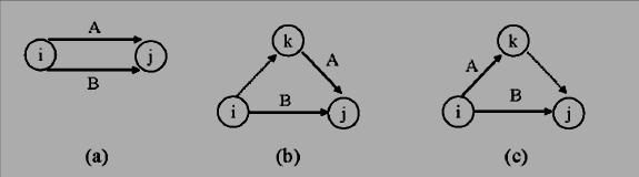 Gambar 2.4 Grammatical dummy b. Logical dummy digunakan untuk memperjelas hubungan antar kegiatan. Misalnya, terdapat hubungan seperti pada gambar 2.