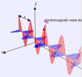 Gelombang elektromagnetik Teori quantum cahaya Teori Gelombang De Broglie Sifat