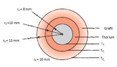 Soal 3 : Silinder komposit Pada temperatur tinggi sebuah reaktor nuklir terdiri dari dinding silinder komposit sebagai elemen bahan bakar thorium (k = 57 W/mK) yang dibungkus grafit (k = 3 W/mK) dan
