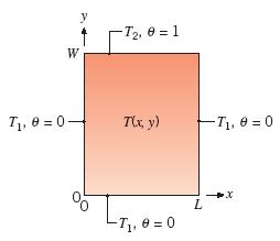 Metode Analitik : Metode pemisahan variabel Diasumsikan bahwa 1 dan 2 dijaga konstan dan 2 1, serta pindah panas dari permukaan diabaikan dan terjadi pada arah x
