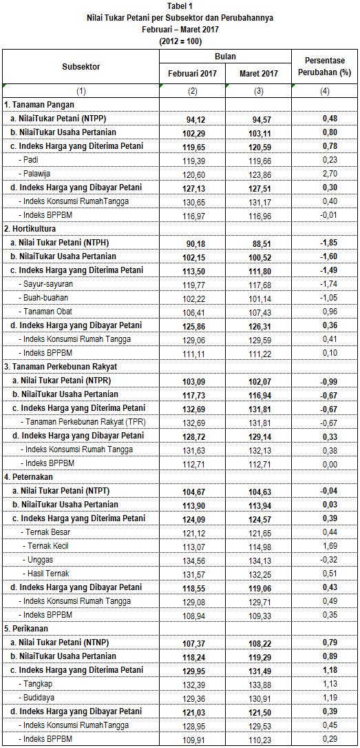 Berita Resmi Statistik Provinsi Sumatera